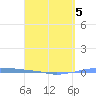 Penuelas tide chart for Sunday, April 5, 2026