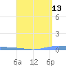 Penuelas tide chart for Wednesday, May 13, 2026