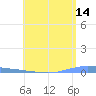 Penuelas tide chart for Thursday, May 14, 2026