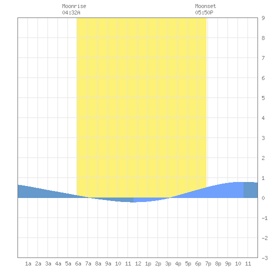 Penuelas tide chart for Friday, May 15, 2026