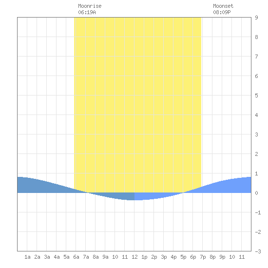 Penuelas tide chart for Sunday, May 17, 2026