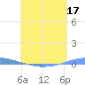 Penuelas tide chart for Sunday, May 17, 2026