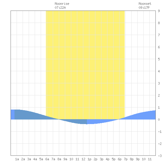 Penuelas tide chart for Monday, May 18, 2026