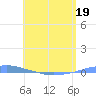 Penuelas tide chart for Tuesday, May 19, 2026