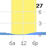 Penuelas tide chart for Wednesday, May 27, 2026