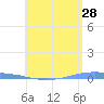 Penuelas tide chart for Thursday, May 28, 2026
