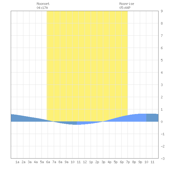 Penuelas tide chart for Friday, May 29, 2026