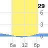 Penuelas tide chart for Friday, May 29, 2026