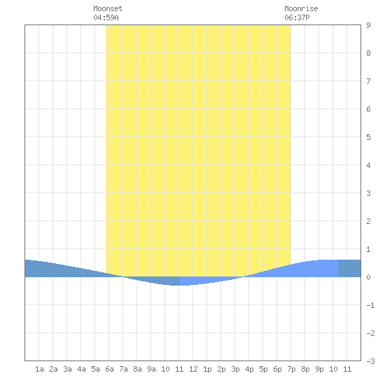 Penuelas tide chart for Saturday, May 30, 2026