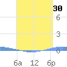 Penuelas tide chart for Saturday, May 30, 2026