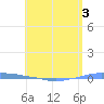 Penuelas tide chart for Sunday, May 3, 2026