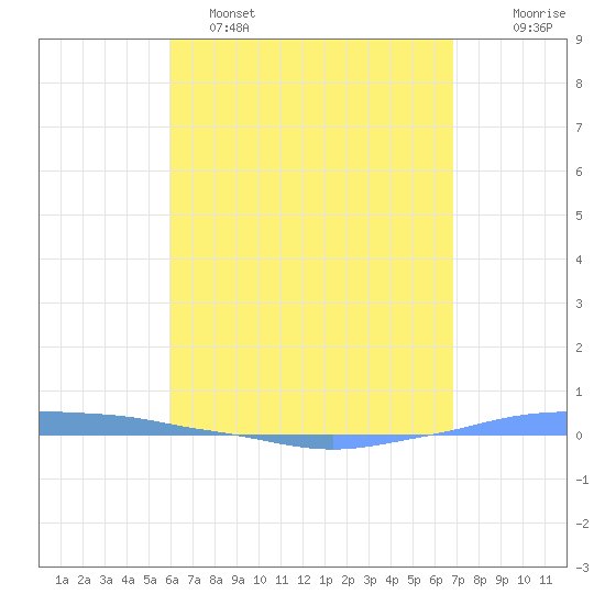 Penuelas tide chart for Monday, May 4, 2026