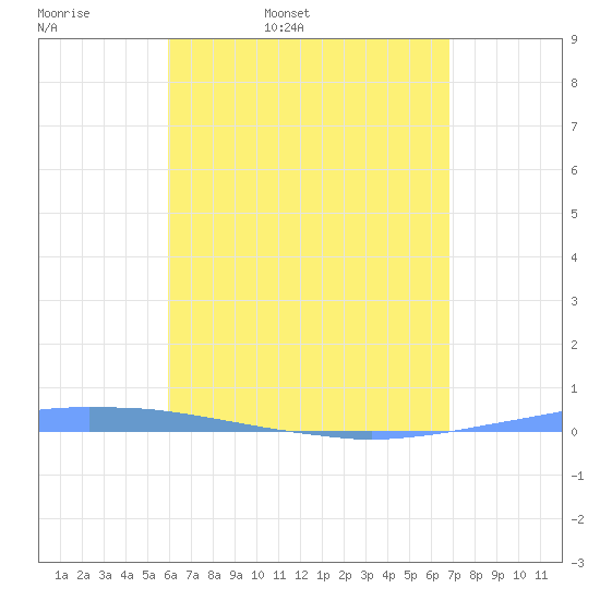 Penuelas tide chart for Thursday, May 7, 2026