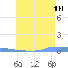 Penuelas tide chart for Wednesday, June 10, 2026