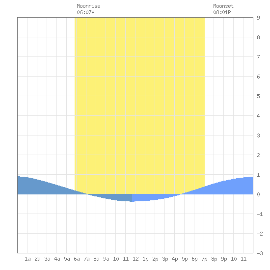 Penuelas tide chart for Monday, June 15, 2026