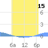 Penuelas tide chart for Monday, June 15, 2026