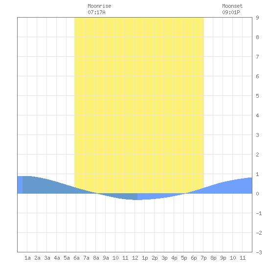 Penuelas tide chart for Tuesday, June 16, 2026