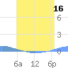 Penuelas tide chart for Tuesday, June 16, 2026