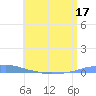 Penuelas tide chart for Wednesday, June 17, 2026