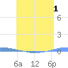 Penuelas tide chart for Monday, June 1, 2026