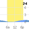 Penuelas tide chart for Wednesday, June 24, 2026
