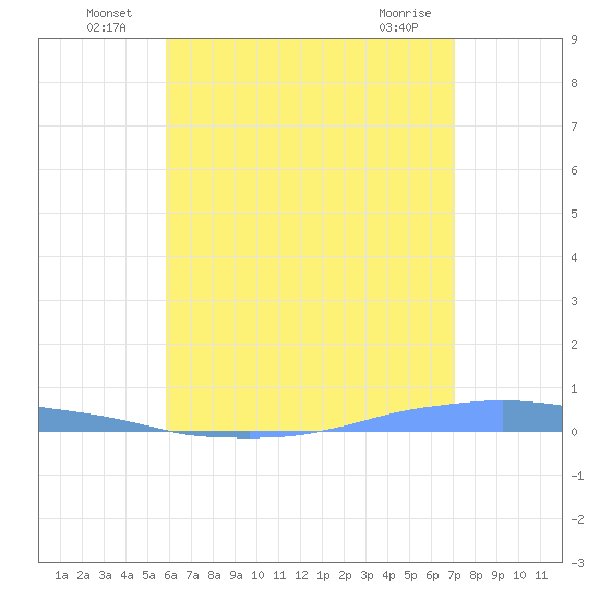 Penuelas tide chart for Thursday, June 25, 2026