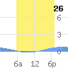 Penuelas tide chart for Friday, June 26, 2026