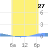 Penuelas tide chart for Saturday, June 27, 2026