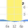 Penuelas tide chart for Tuesday, June 2, 2026