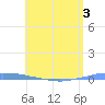 Penuelas tide chart for Wednesday, June 3, 2026