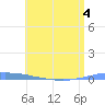 Penuelas tide chart for Thursday, June 4, 2026
