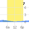 Penuelas tide chart for Sunday, June 7, 2026