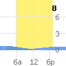 Penuelas tide chart for Monday, June 8, 2026