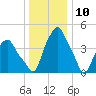 Castleton tide chart for Sunday, January 10, 2021