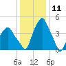 Castleton tide chart for Monday, January 11, 2021