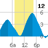 Castleton tide chart for Tuesday, January 12, 2021