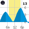 Castleton tide chart for Wednesday, January 13, 2021
