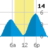 Castleton tide chart for Thursday, January 14, 2021