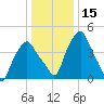 Castleton tide chart for Friday, January 15, 2021