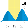 Castleton tide chart for Saturday, January 16, 2021