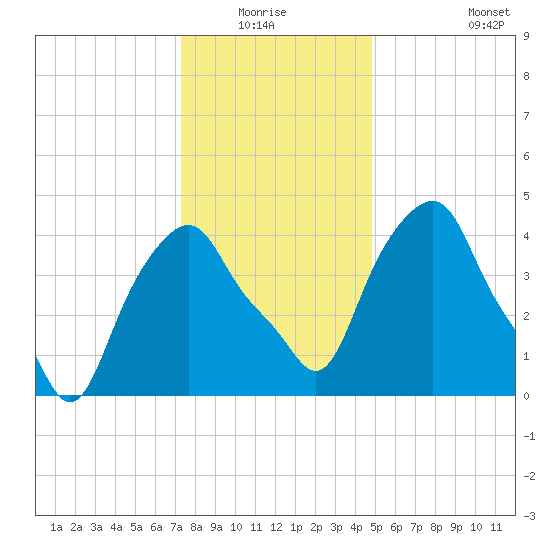 Castleton tide chart for Sunday, January 17, 2021
