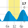 Castleton tide chart for Sunday, January 17, 2021