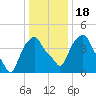 Castleton tide chart for Monday, January 18, 2021