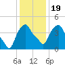Castleton tide chart for Tuesday, January 19, 2021
