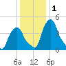 Castleton tide chart for Friday, January 1, 2021
