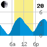 Castleton tide chart for Wednesday, January 20, 2021