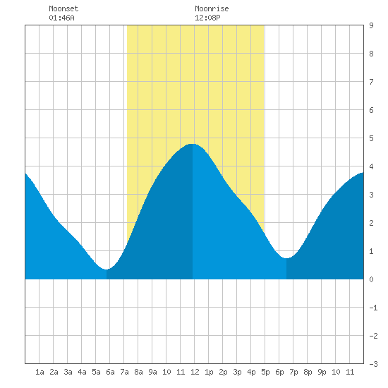 Castleton tide chart for Friday, January 22, 2021