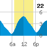 Castleton tide chart for Friday, January 22, 2021