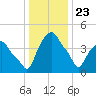 Castleton tide chart for Saturday, January 23, 2021