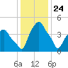 Castleton tide chart for Sunday, January 24, 2021